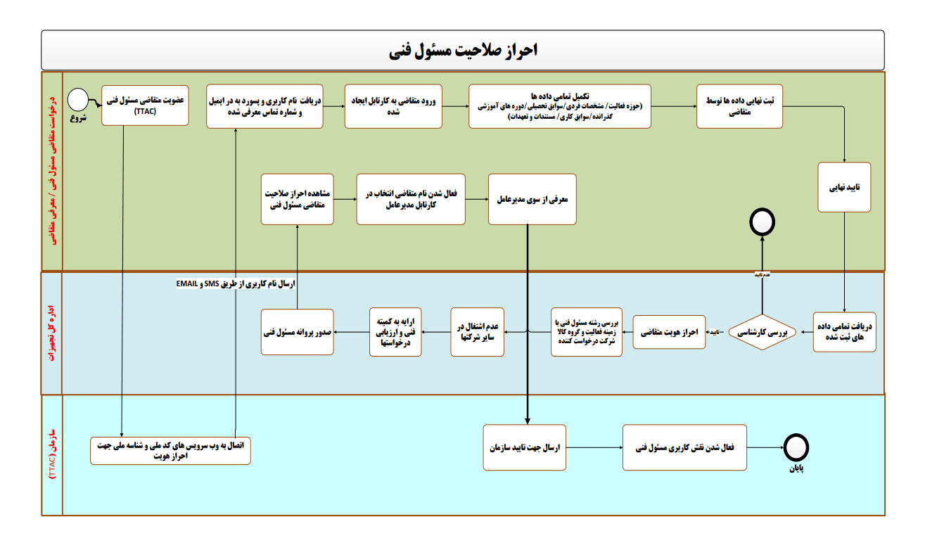 مراحل احراز صلاحیت مسئول فنی