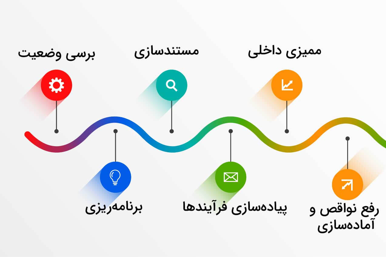 مراحل پیاده سازی ایزو 13485
