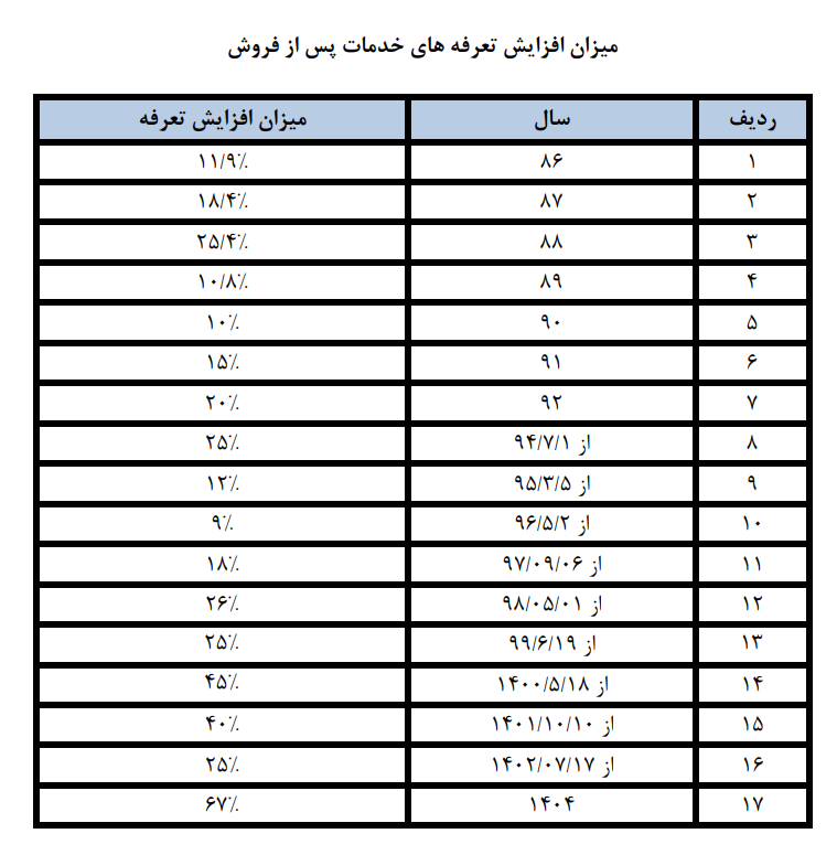 میزان افزایش تعرفه خدمات پس از فروش در سال 1404