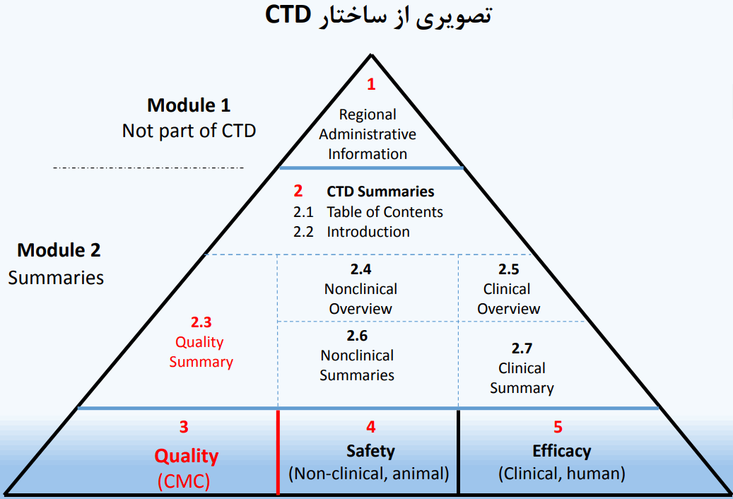 نحوه تهیه CTD