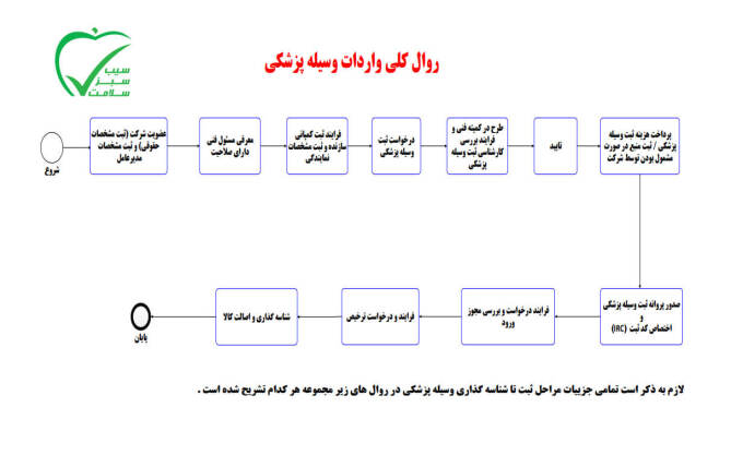 صفر تا 100 واردات تجهیزات پزشکی