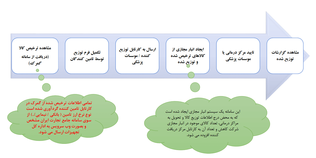 فرایند توزیع الکترونیکی کالاهای مشمول دریافت ارز رسمی
