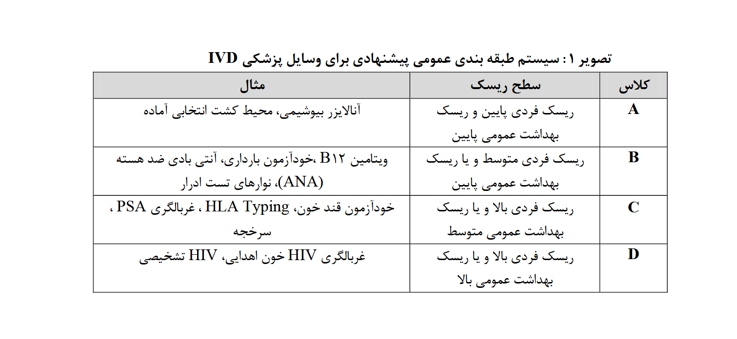 کلاس‌های خطر IVD براساس استانداردهای وزارت بهداشت