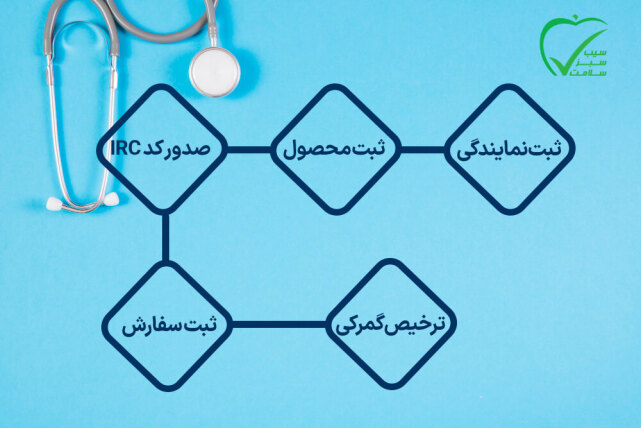 مراحل واردات تجهیزات پزشکی