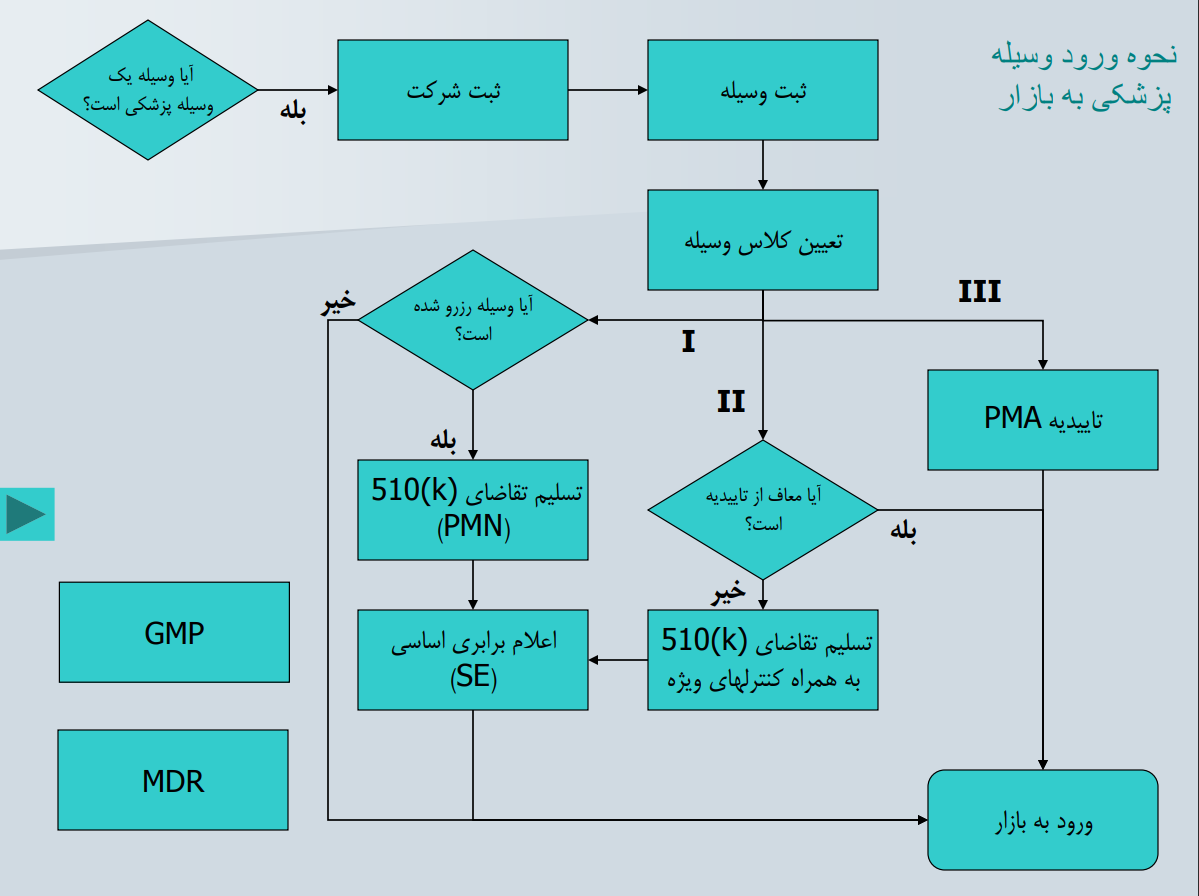 مراحل اخذ تاییدیه FDA