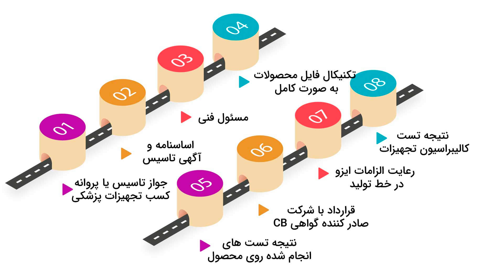 مدارک مورد نیاز برای اخذ ایزو 13485