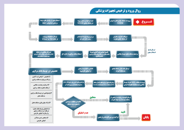 مراحل ترخیص تجهیزات پزشکی از گمرک