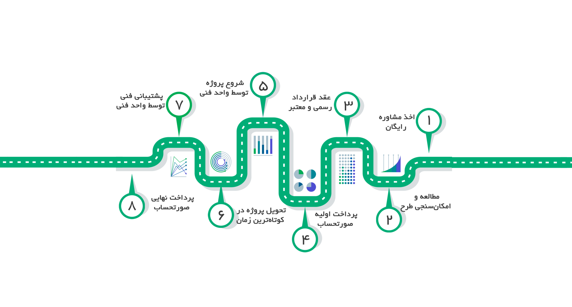 مراحل انجام مشاوره تا پیاده سازی