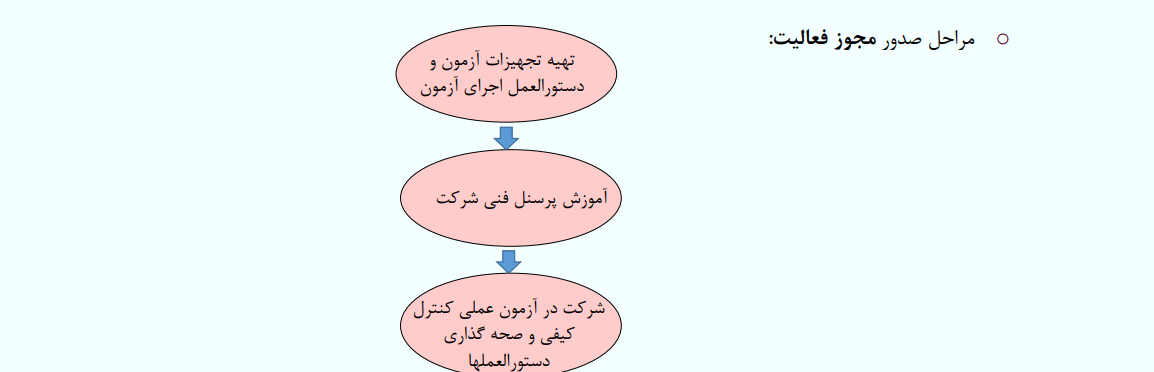 شرایط صدور موافقت اولیه