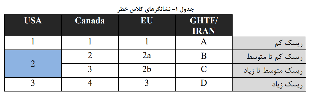 سیستم طبقهبندی خطر تجهیزات پزشکی (نشانگرهای کلاس خطر)